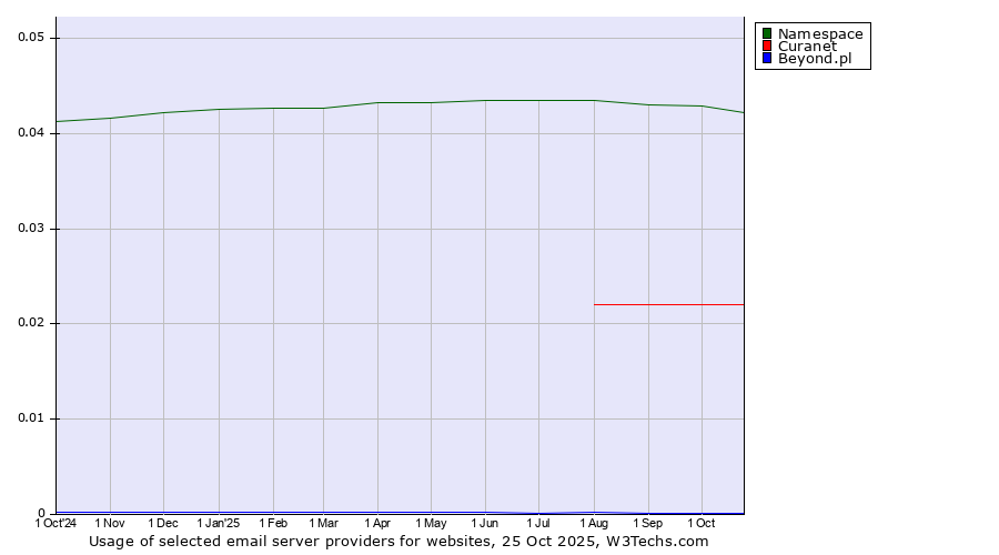 Historical trends in the usage of Namespace vs. Curanet vs. Beyond.pl
