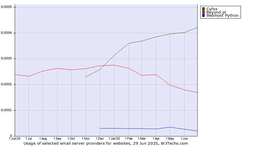 Historical trends in the usage of Cyfox vs. Beyond.pl vs. Webhost Python