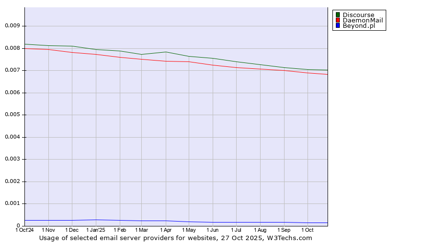 Historical trends in the usage of Discourse vs. DaemonMail vs. Beyond.pl
