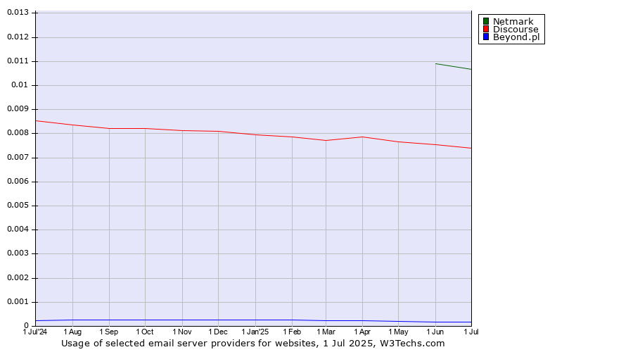 Historical trends in the usage of Netmark vs. Discourse vs. Beyond.pl