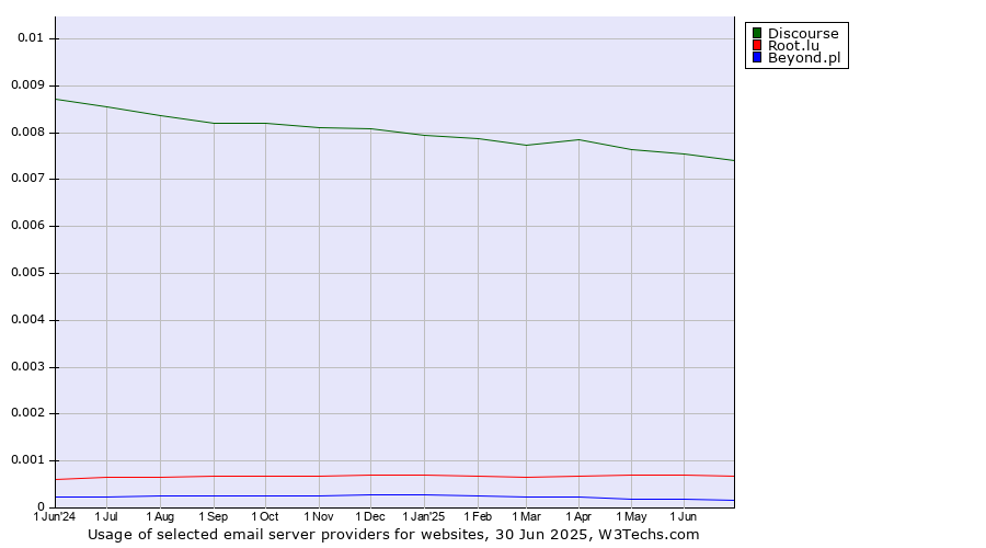 Historical trends in the usage of Discourse vs. Root.lu vs. Beyond.pl