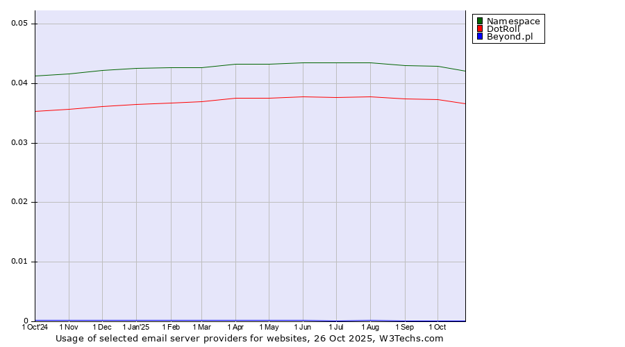 Historical trends in the usage of Namespace vs. DotRoll vs. Beyond.pl