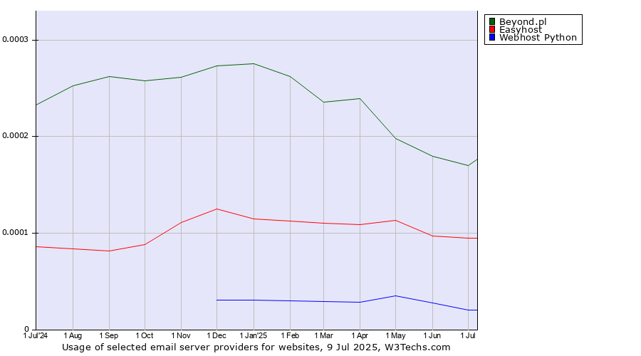 Historical trends in the usage of Beyond.pl vs. Easyhost vs. Webhost Python
