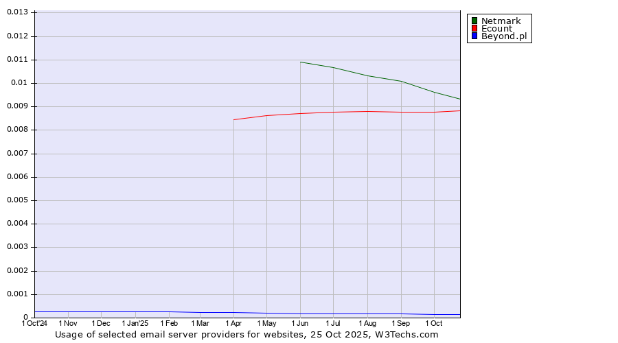 Historical trends in the usage of Netmark vs. Ecount vs. Beyond.pl