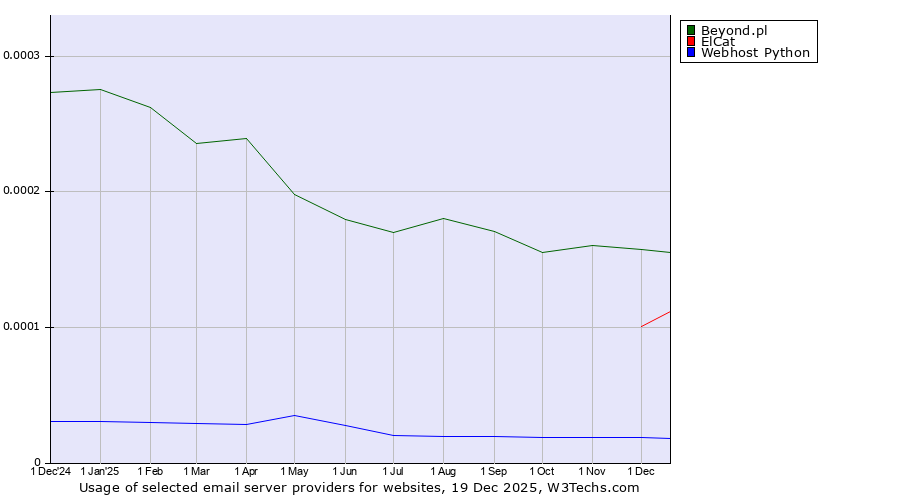 Historical trends in the usage of Beyond.pl vs. ElCat vs. Webhost Python