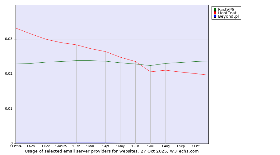 Historical trends in the usage of FastVPS vs. HostFeat vs. Beyond.pl