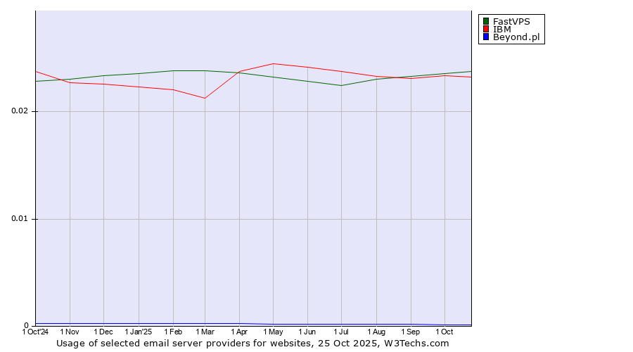 Historical trends in the usage of FastVPS vs. IBM vs. Beyond.pl
