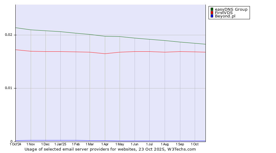 Historical trends in the usage of easyDNS Group vs. FirstVDS vs. Beyond.pl