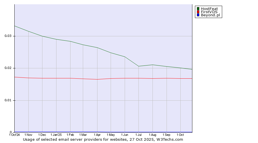 Historical trends in the usage of HostFeat vs. FirstVDS vs. Beyond.pl