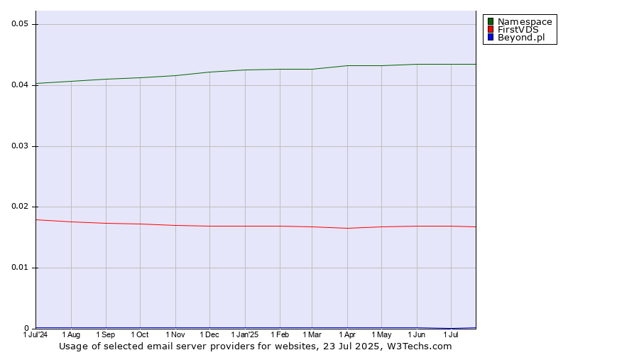 Historical trends in the usage of Namespace vs. FirstVDS vs. Beyond.pl