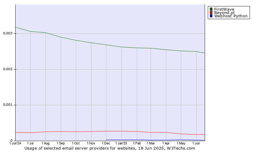 Historical trends in the usage of FirstWave vs. Beyond.pl vs. Webhost Python