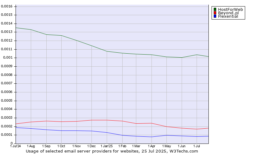 Historical trends in the usage of HostForWeb vs. Beyond.pl vs. Flexential