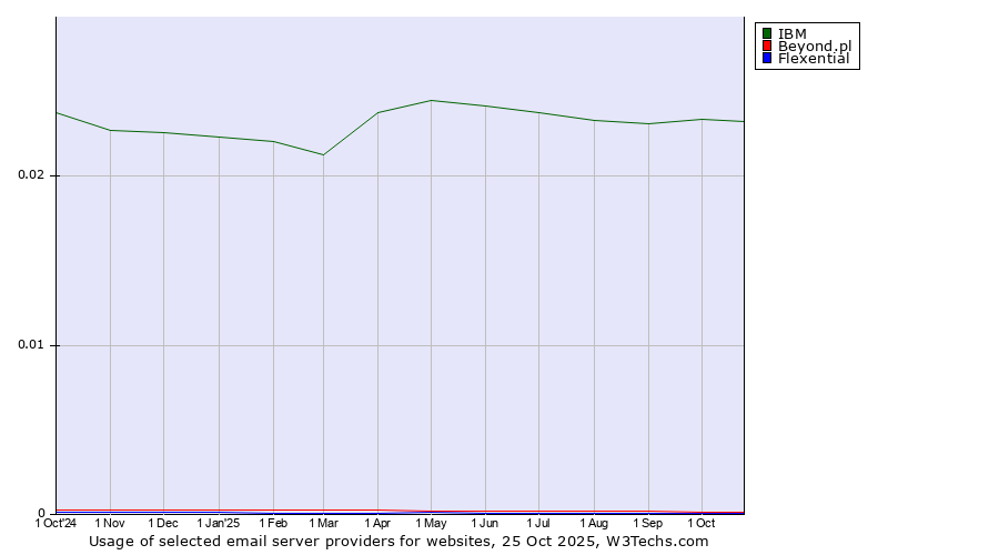 Historical trends in the usage of IBM vs. Beyond.pl vs. Flexential