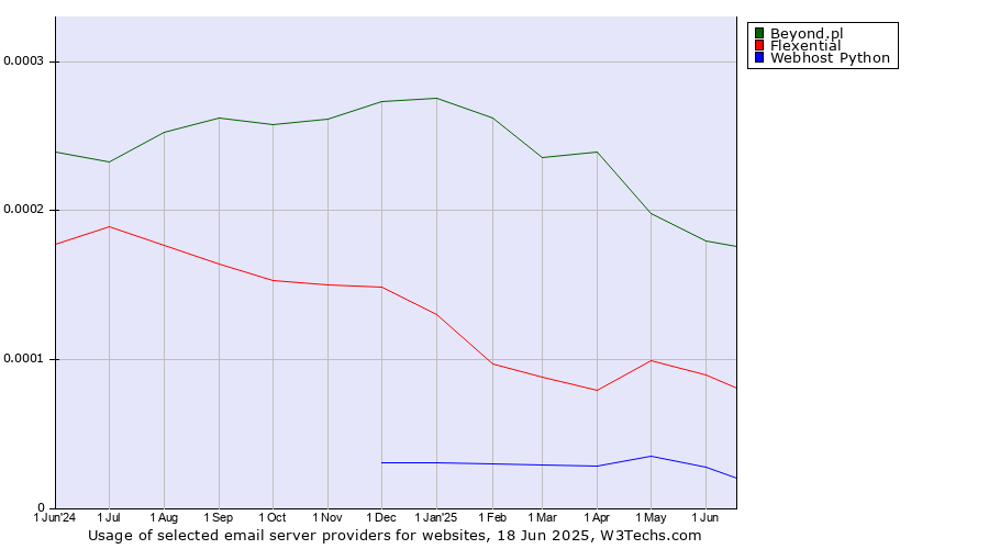 Historical trends in the usage of Beyond.pl vs. Flexential vs. Webhost Python