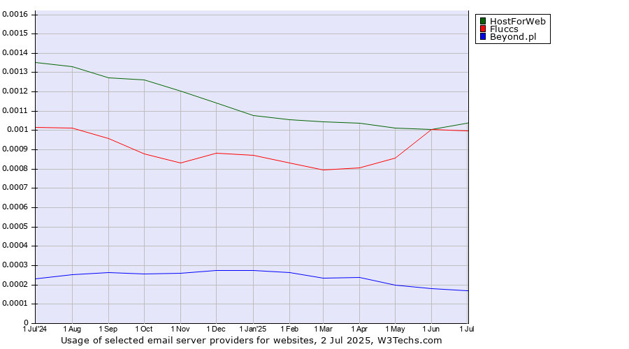 Historical trends in the usage of HostForWeb vs. Fluccs vs. Beyond.pl