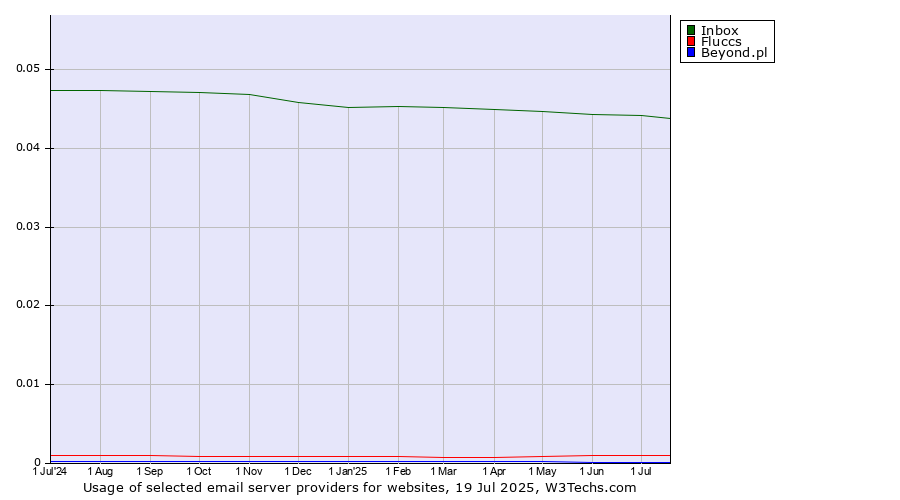 Historical trends in the usage of Inbox vs. Fluccs vs. Beyond.pl