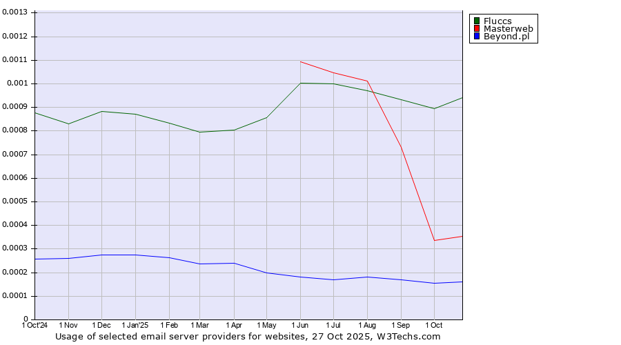 Historical trends in the usage of Fluccs vs. Masterweb vs. Beyond.pl