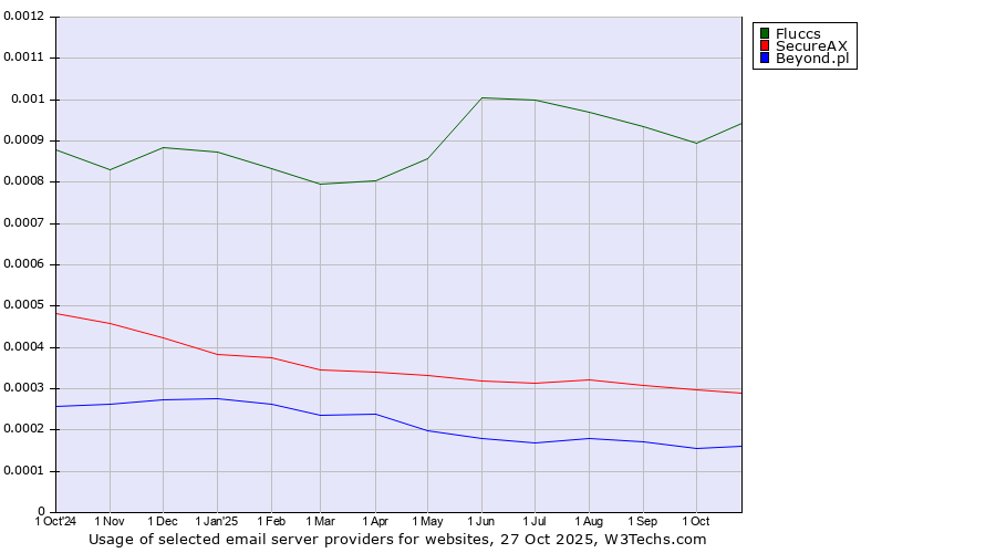 Historical trends in the usage of Fluccs vs. SecureAX vs. Beyond.pl