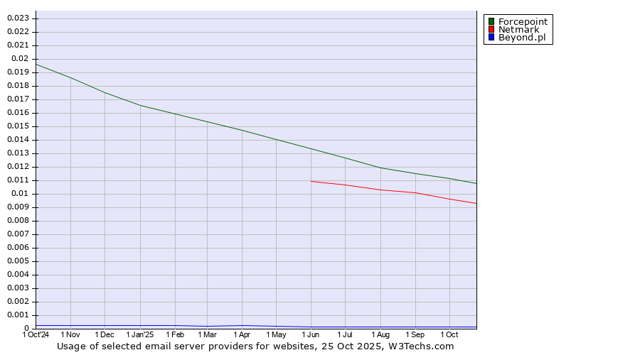 Historical trends in the usage of Forcepoint vs. Netmark vs. Beyond.pl