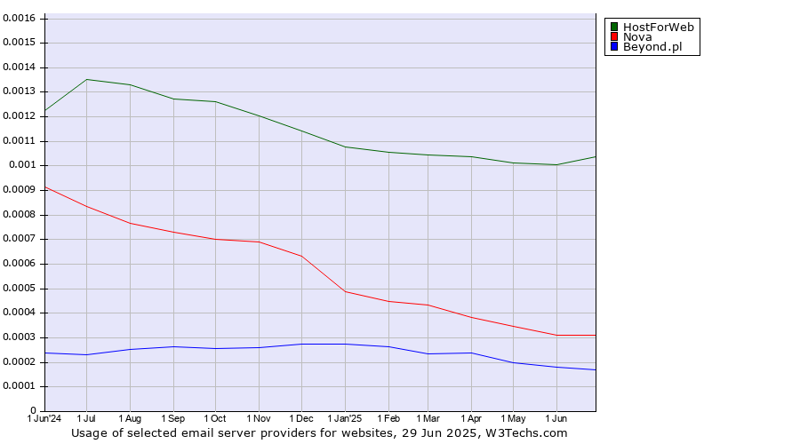 Historical trends in the usage of HostForWeb vs. Nova vs. Beyond.pl