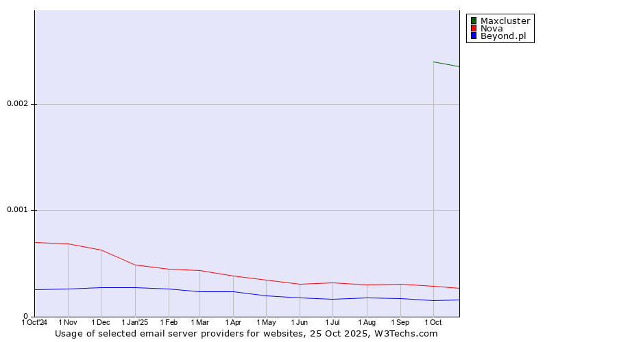 Historical trends in the usage of Maxcluster vs. Nova vs. Beyond.pl