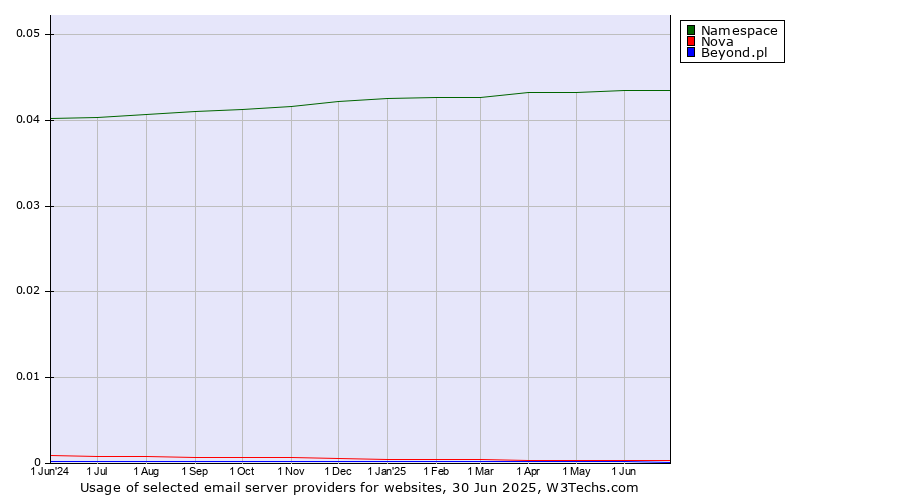 Historical trends in the usage of Namespace vs. Nova vs. Beyond.pl