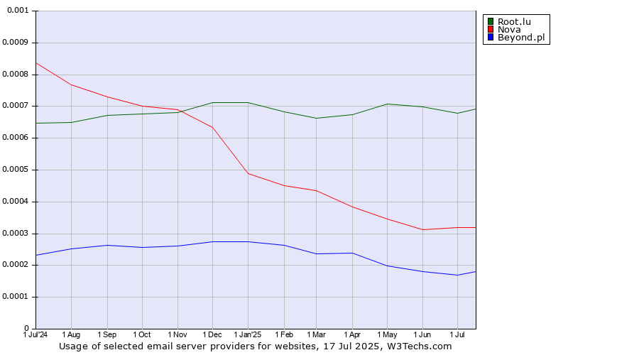 Historical trends in the usage of Root.lu vs. Nova vs. Beyond.pl