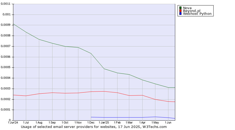 Historical trends in the usage of Nova vs. Beyond.pl vs. Webhost Python