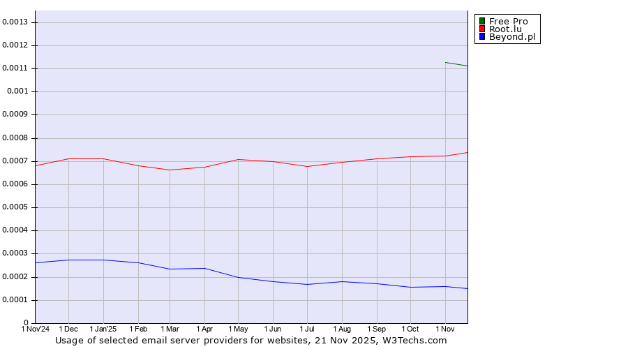 Historical trends in the usage of Free Pro vs. Root.lu vs. Beyond.pl