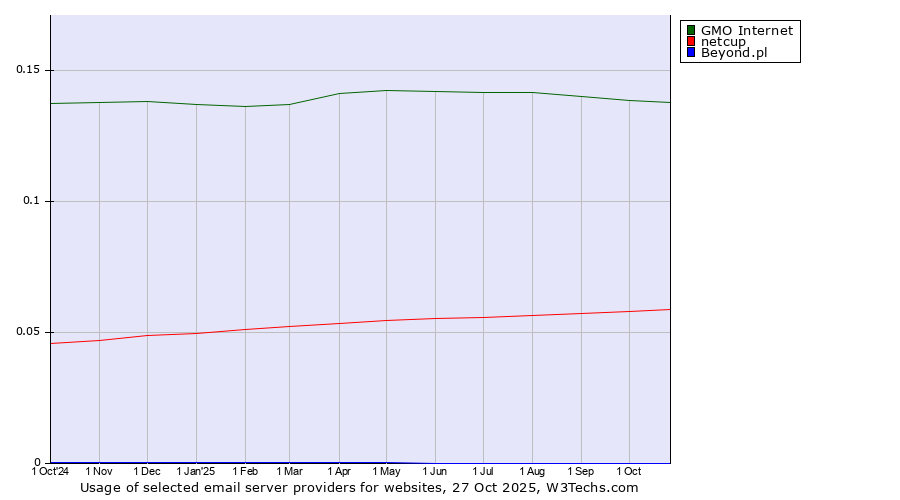 Historical trends in the usage of GMO Internet vs. netcup vs. Beyond.pl