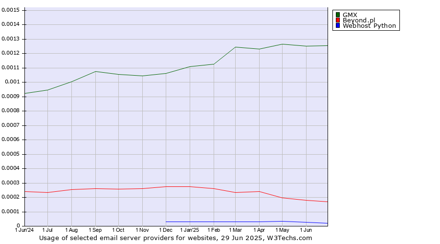 Historical trends in the usage of GMX vs. Beyond.pl vs. Webhost Python