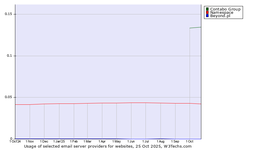 Historical trends in the usage of Contabo Group vs. Namespace vs. Beyond.pl