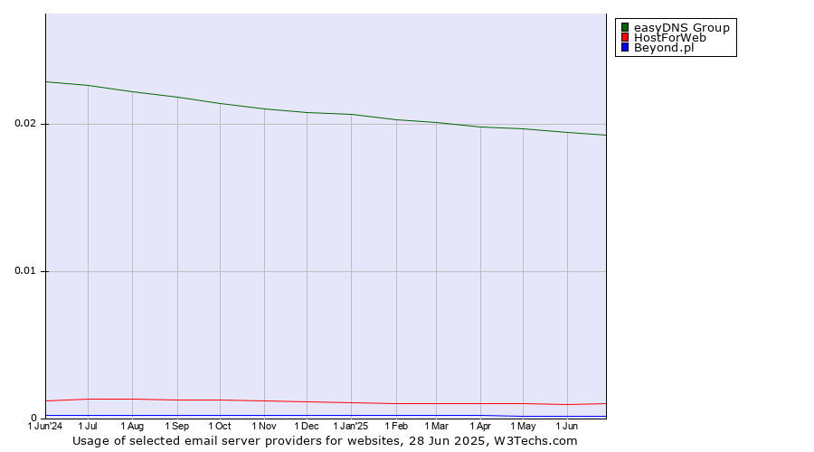 Historical trends in the usage of easyDNS Group vs. HostForWeb vs. Beyond.pl