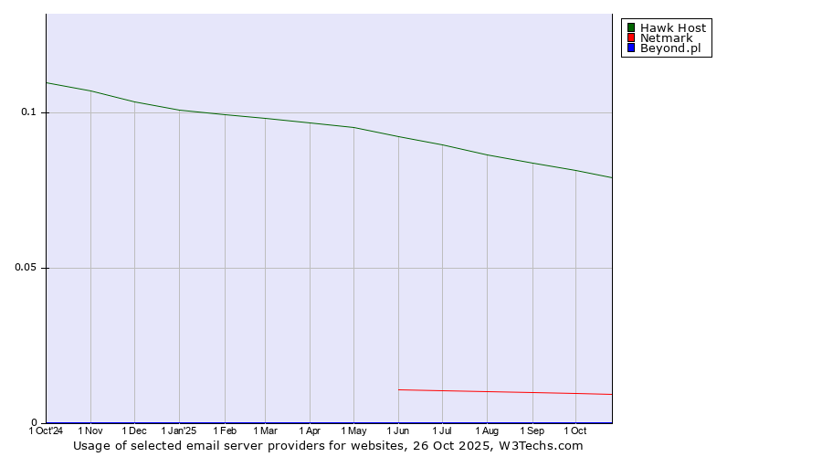 Historical trends in the usage of Hawk Host vs. Netmark vs. Beyond.pl
