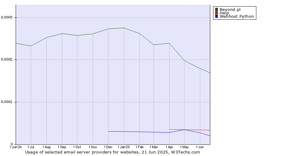 Historical trends in the usage of Beyond.pl vs. Help vs. Webhost Python