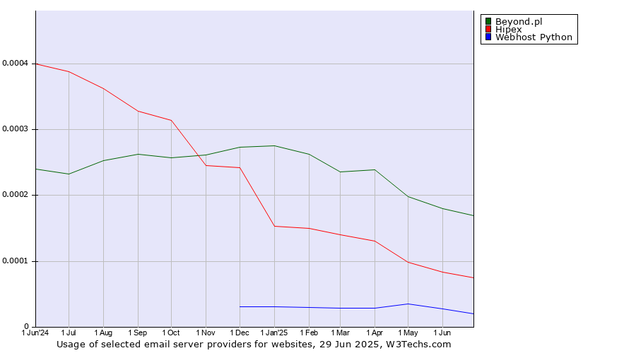 Historical trends in the usage of Beyond.pl vs. Hipex vs. Webhost Python