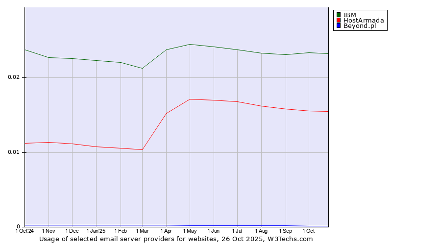 Historical trends in the usage of IBM vs. HostArmada vs. Beyond.pl