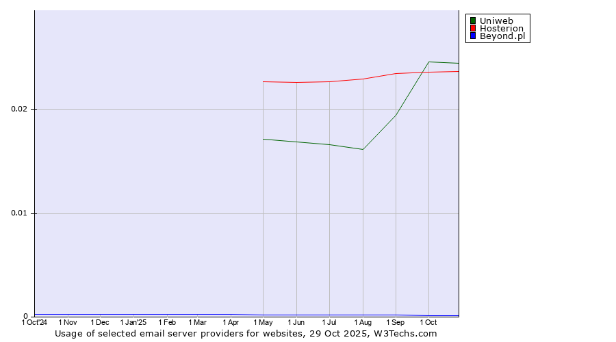 Historical trends in the usage of Uniweb vs. Hosterion vs. Beyond.pl