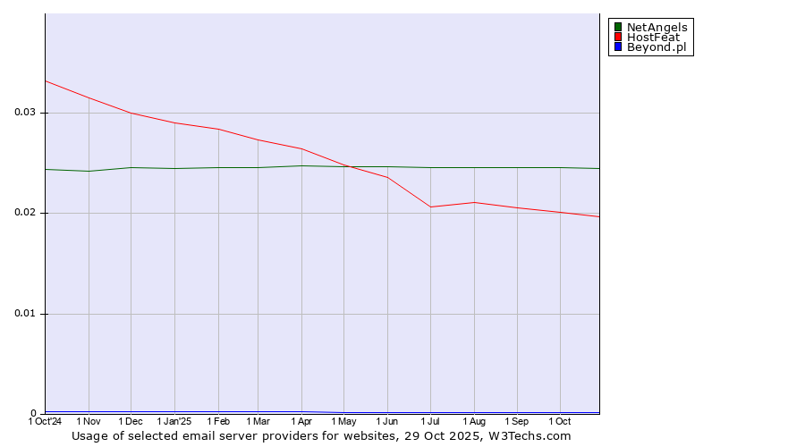 Historical trends in the usage of NetAngels vs. HostFeat vs. Beyond.pl
