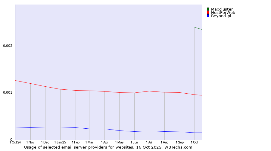 Historical trends in the usage of Maxcluster vs. HostForWeb vs. Beyond.pl