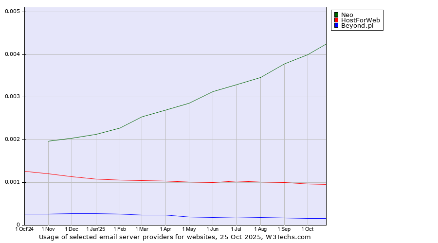 Historical trends in the usage of Neo vs. HostForWeb vs. Beyond.pl