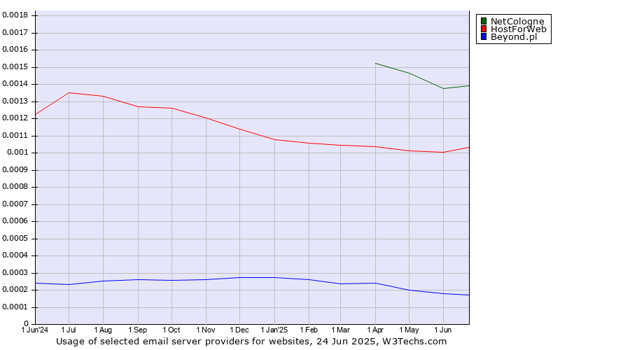 Historical trends in the usage of NetCologne vs. HostForWeb vs. Beyond.pl