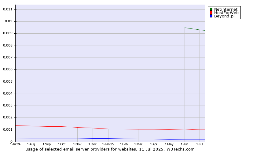Historical trends in the usage of Netinternet vs. HostForWeb vs. Beyond.pl