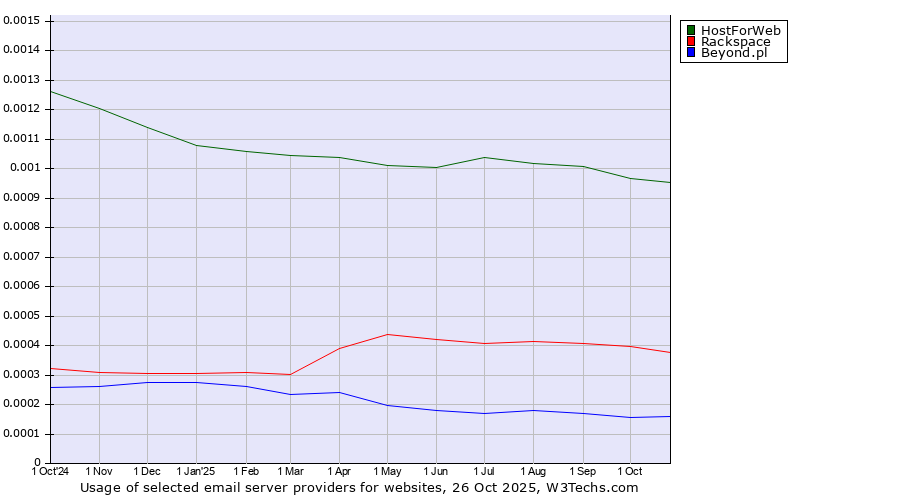 Historical trends in the usage of HostForWeb vs. Rackspace vs. Beyond.pl