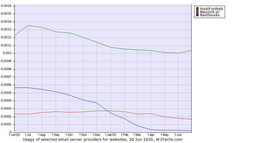 Historical trends in the usage of HostForWeb vs. Beyond.pl vs. Raidboxes