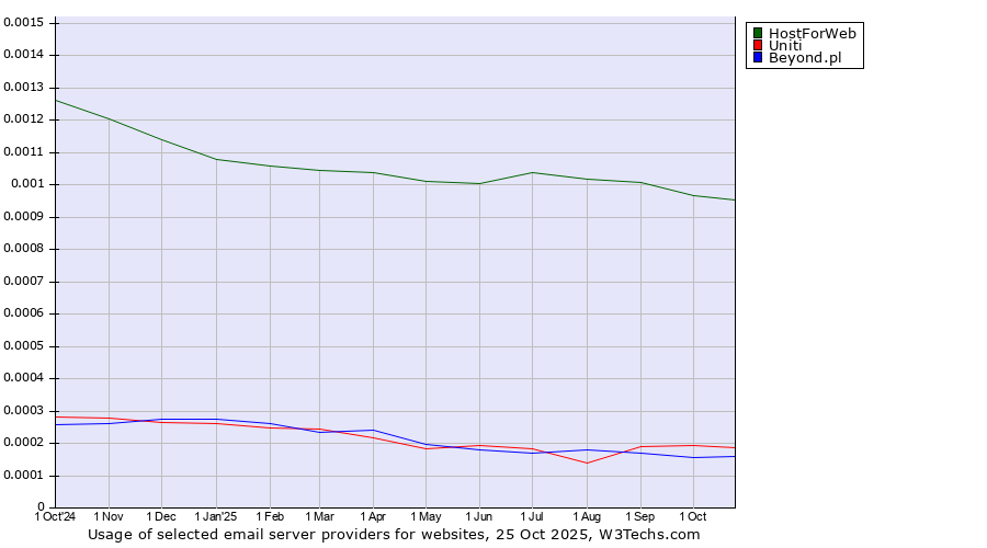 Historical trends in the usage of HostForWeb vs. Uniti vs. Beyond.pl
