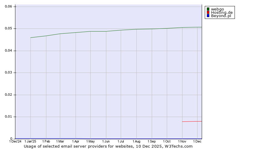 Historical trends in the usage of webgo vs. Hosting.de vs. Beyond.pl