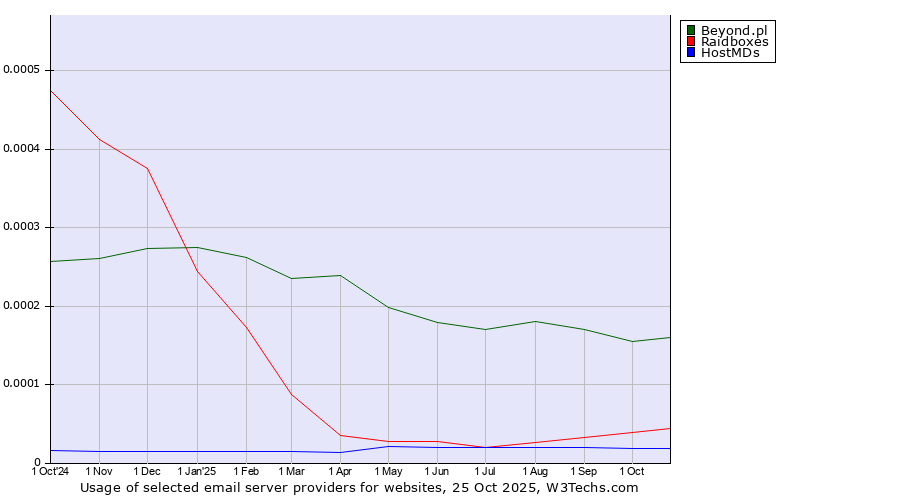 Historical trends in the usage of Beyond.pl vs. Raidboxes vs. HostMDs