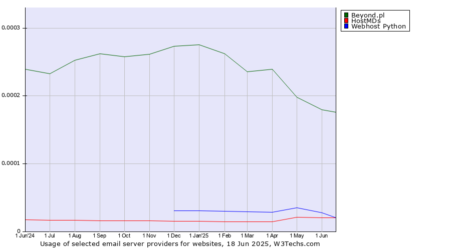 Historical trends in the usage of Beyond.pl vs. HostMDs vs. Webhost Python