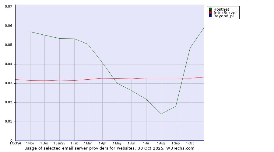 Historical trends in the usage of Hostnet vs. InterServer vs. Beyond.pl